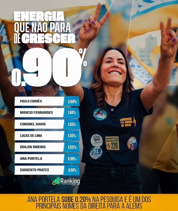 Ana Portela aparece entre principais nomes da direita em nova pesquisa para a Assembleia